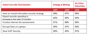 Select Security Benchmarks