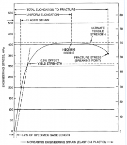 Figure 1: Stress/Strain Diagram For Complete History Of A Metal Tension Test Specimen From The Start Of Loading And Carried To The Breaking Point.