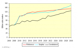 Figure 2: LNG Exports from Middle East by Scenario.