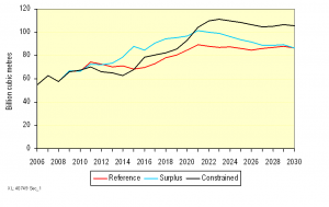 Figure 3: LNG Exports from Africa by Scenario.