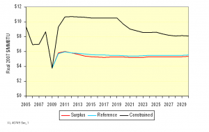 Figure 4: Henry Hub Spot Prices by Scenario.