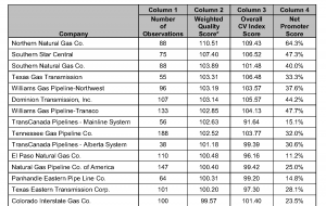 * The MASTIO Quality Award is based on the Weighted Quality Score *The average Net Promoter Score for the Natural Gas Transportation Study is 23.4%