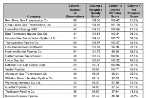 * The MASTIO Quality Award is based on the Weighted Quality Score *The average Net Promoter Score for the Natural Gas Transportation Study is 23.4%