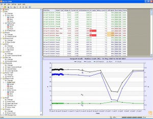 CP thresholds are set in software and alarms identified automatically.