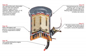 Big Engines Excel With Puradyn Oil Filter System | Pipeline And Gas Journal