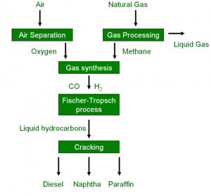 Exhibit 3: Fischer Tropsch Process