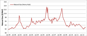 Exhibit 5: Henry Hub Price Natural Gas 1999-2012 (mcf)