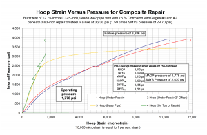 Figure 4 – Strain measured during burst test of 75% corrosion sample.