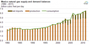 Source: EIA. 