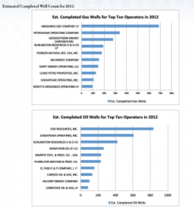 Source: “Economic Impact of the Eagle Ford Shale,” UTSA 