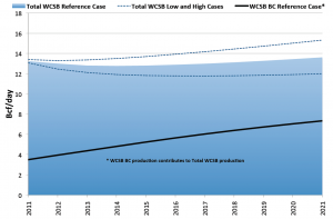 WCSB Production Forecast.      Source: Canada National Energy Board.