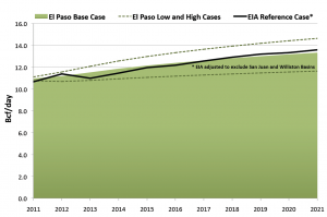  U.S. Rockies Production Forecast. Source: El Paso Western Pipelines, U.S. Energy Information Administration.