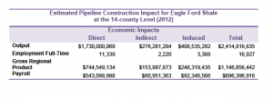 Source: “Economic Impact of the Eagle Ford Shale,” UTSA