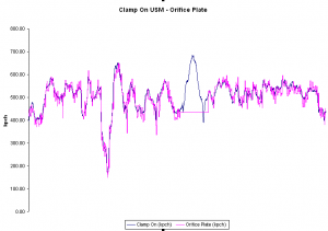 Figure 6. Clamp-On and DP-Flow Meter Performance - Station 2