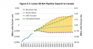 Canadian pipeline net exports under four scenarios. Credit: CERI 