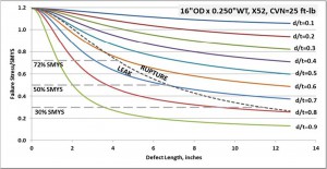 Figure 1: Critical flaw sizes in example pipe