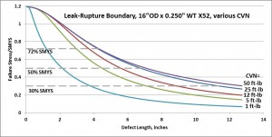 Figure 2: Leak rupture boundaries for different Charpy V-notch (CVN) toughness levels 