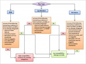 Figure 3: Sample Decision Tree