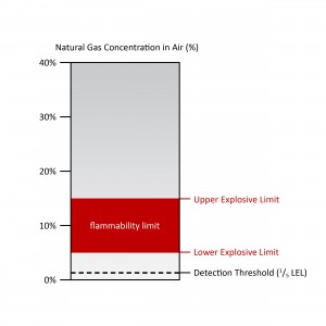 Figure 2: Odor detection threshold for sniff tests