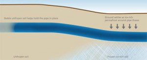 An example of how thaw settlement works. Diagram courtesy of Canada's National Energy Board.