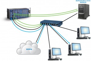 Using IEEE 802.1X, each device on the network must identify itself to an authentication server.