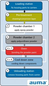 Figure 6: Powder coating flow chart.