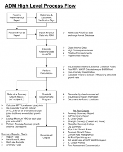 Figure 1: An ILI anomaly management tool work flow.