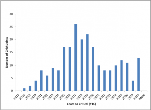 Figure 6: Number of girth welds with an adjacent anomaly. 