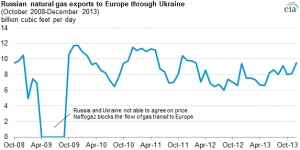 Source: U.S. Energy Information Administration, International Energy Agency, and Eastern Bloc Energy