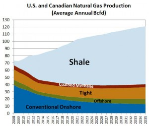 U.S. and Canadian: Natural Gas Liquid Production (Average Annual Million Bcf/d)