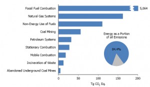 2012 energy-related greenhouse gas sources. 