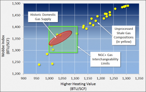 Figure 2:  Unprocessed shale compositions from U.S. shale plays.