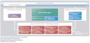 Figure 3: ROSEN Integrity Loop and ROAIMS Modules.