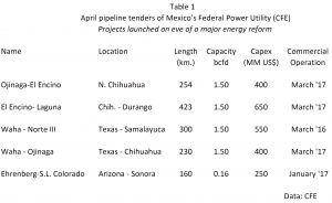 Origin and destination of CFE projects.