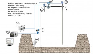 Figure 2: Properly installed instrumentation will warn of potential spills and overfills. 