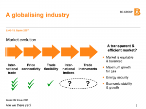 A diagram explaining the evolution of the LNG market. Source: BG Group