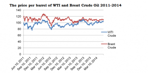 The price per barrel of WTI and Brent Crude Oil 2011-2014