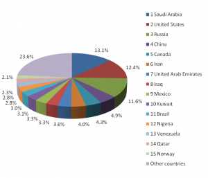 The world’s top 15 oil-producing countries in 2012. Source: Energy Information Administration (EIA) 