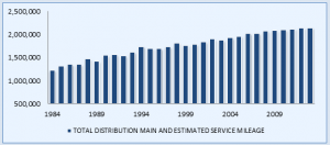 Data by PHMSA