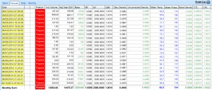 In this application, the user can view a multitude of flow data information. The volume editor allows the user to view hourly, daily, batch and monthly flow data, as well as characteristic and analysis data. It presents information in a tabular format or graphically.