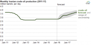 Source: U.S. Energy Information Administration, Short-Term Energy Outlook, January 2016