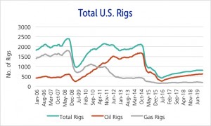 Rigs are expected to fall to 384 in July 2016.